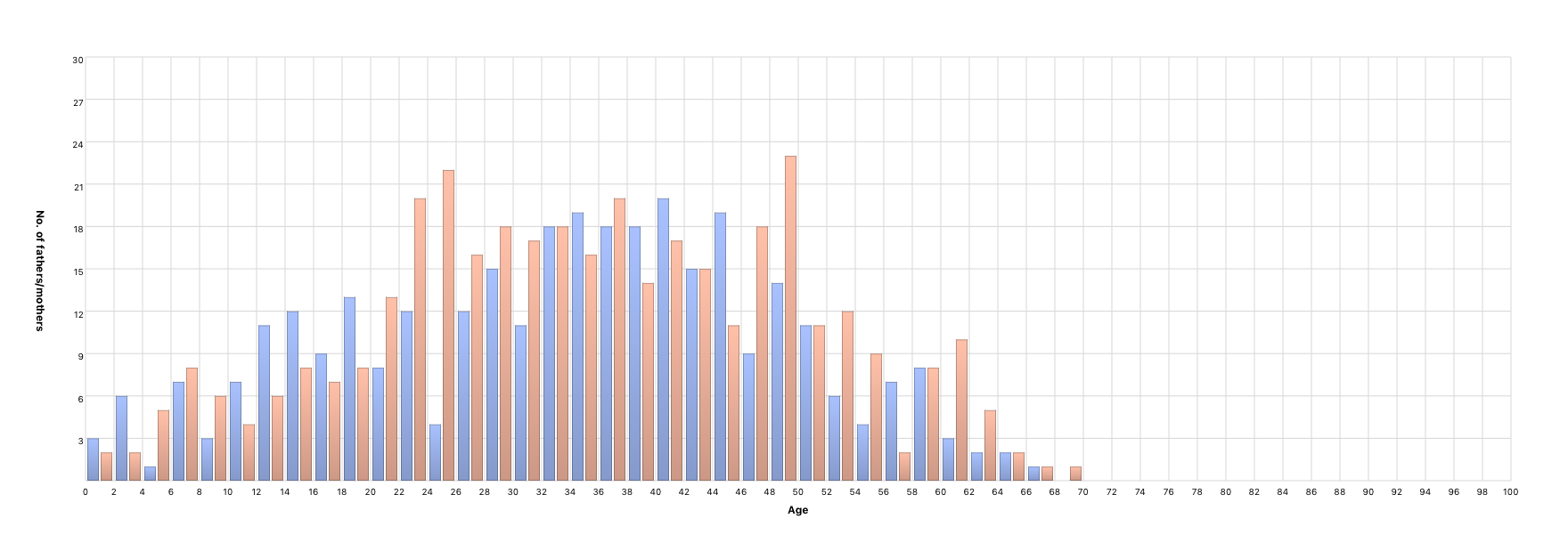 Children’s age at parents’ death
