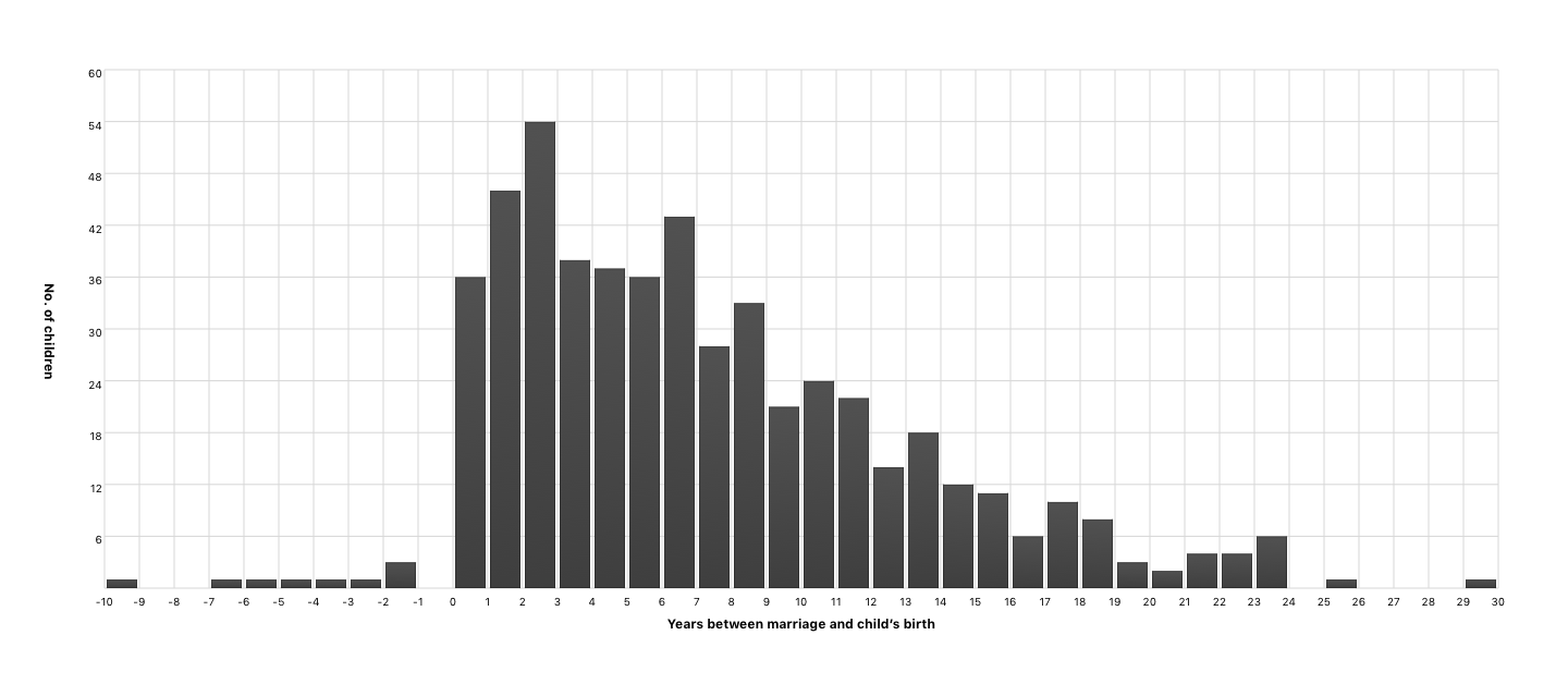 Years between marriage and child’s birth